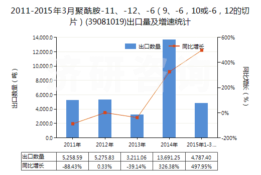 2011-2015年3月聚酰胺-11、-12、-6（9、-6，10或-6，12的切片）(39081019)出口量及增速統(tǒng)計(jì)